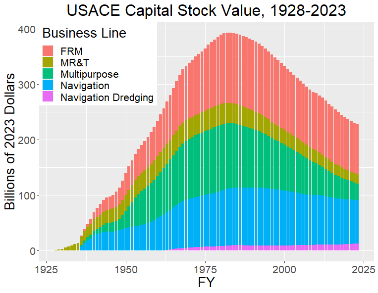Graphic of USACE Capital Stock Value, 1928-2023